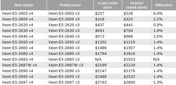 پردازنده های Intel Xeon E5-2600 v3